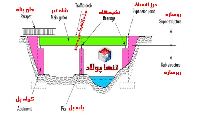 قالب بندی عرشه پل