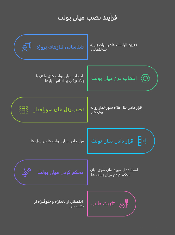 فرایند نصب میان بولت در قالب بندی