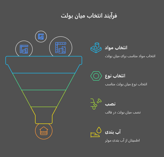 فرایند خرید میان بولت آب بند