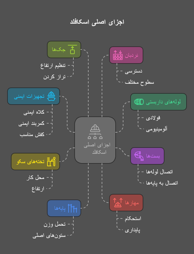 تجهیزات مورد نیاز نصب اسکافلد
