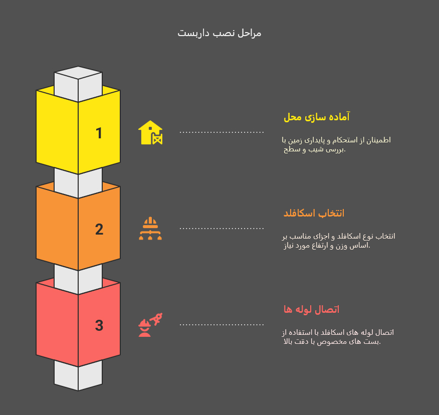 مراحل اسکافلدبندی