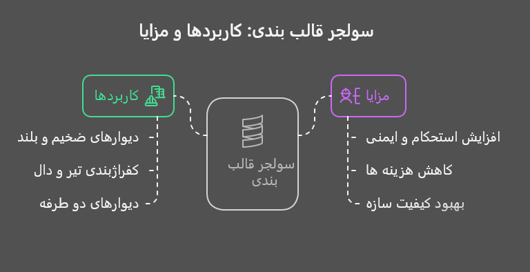 مزایای استفاده از سولجر قالب بندی