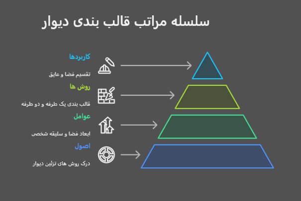 خلاصه قالب بندی دیوار