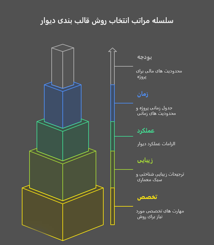 انتخاب روش قالب بندی دیوار