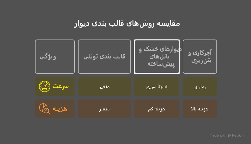روش قالب بندی دیوار